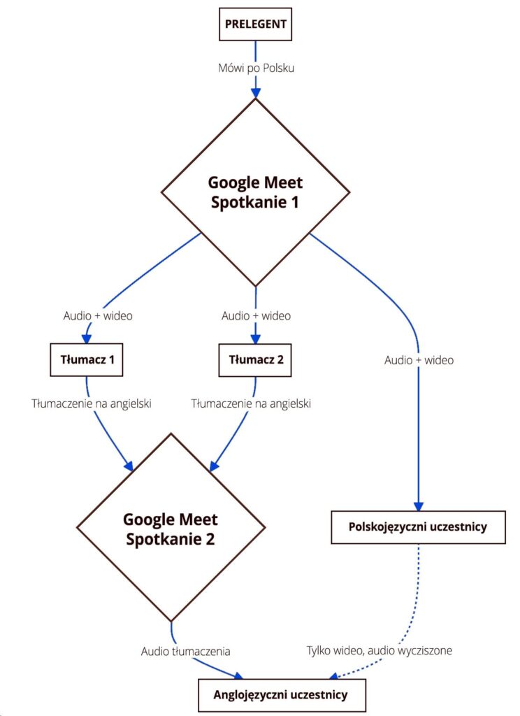 Schemat blokowy ilustrujący proces tłumaczenia: od „Google Meet Spotkanie 1” z dźwiękiem i wideo do „Tłumacz 1 i 2” w tłumaczeniu na język angielski, a następnie do „Google Meet Spotkanie 2” dla uczestników posługujących się wyłącznie językiem angielskim.