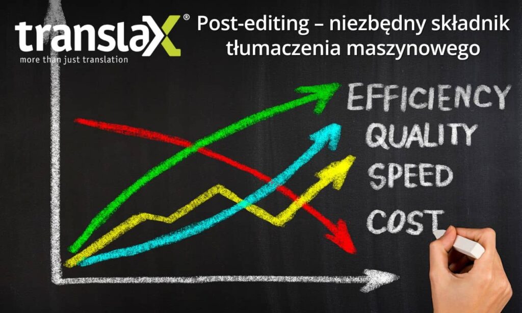 Wykres na tablicy ze strzałkami oznaczonymi „Efektywność”, „Jakość”, „Prędkość” i „Koszt”. Tekst po polsku u góry brzmi: „Post-editing – niezbędny składnik tłumaczenia maszynowego”.
.