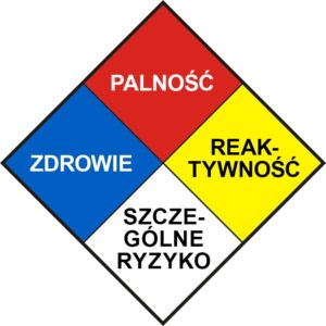 Symbol zagrożenia w kształcie rombu składający się z czterech części oznaczonych: „PALNOŚĆ” (czerwony), „ZDROWIE” (niebieski), „REAK-TYWNOŚĆ” (żółty) i „SZCZE-GÓLNE RYZYKO” (biały).